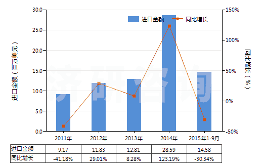 2011-2015年9月中國(guó)氯化鋰(HS28273910)進(jìn)口總額及增速統(tǒng)計(jì)